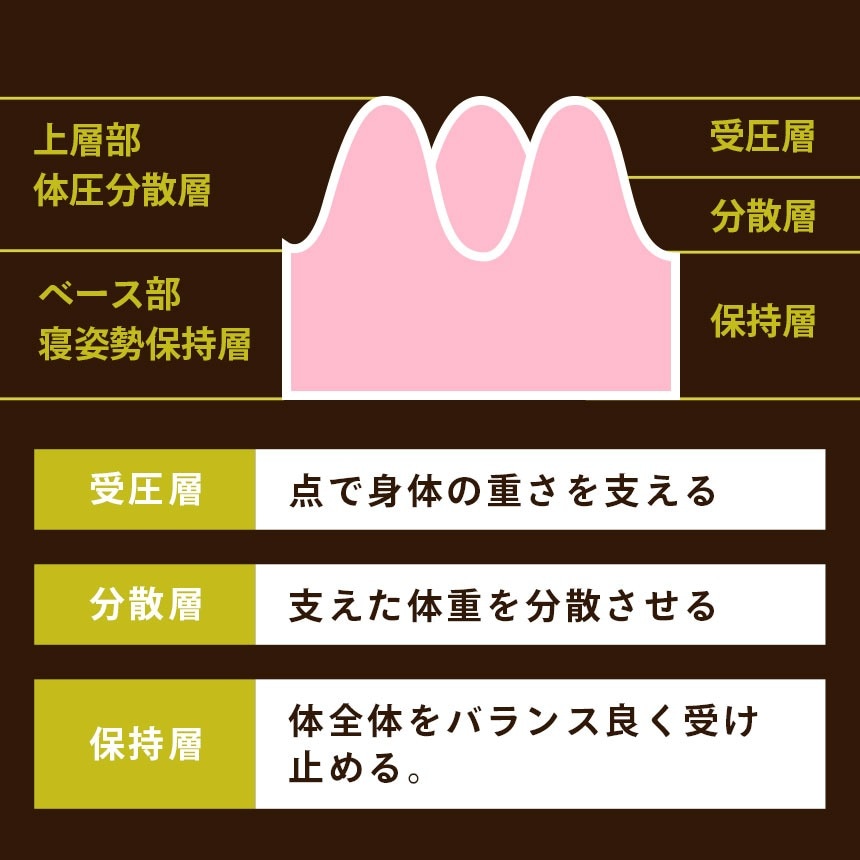 シリーズ累計70000台以上出荷！ 西川 点で支える 健康敷きふとん ダブル 専用シーツ付 日本製 厚み9cm 200ニュートン[旧190ニュートン] 大型便 TBK-90D