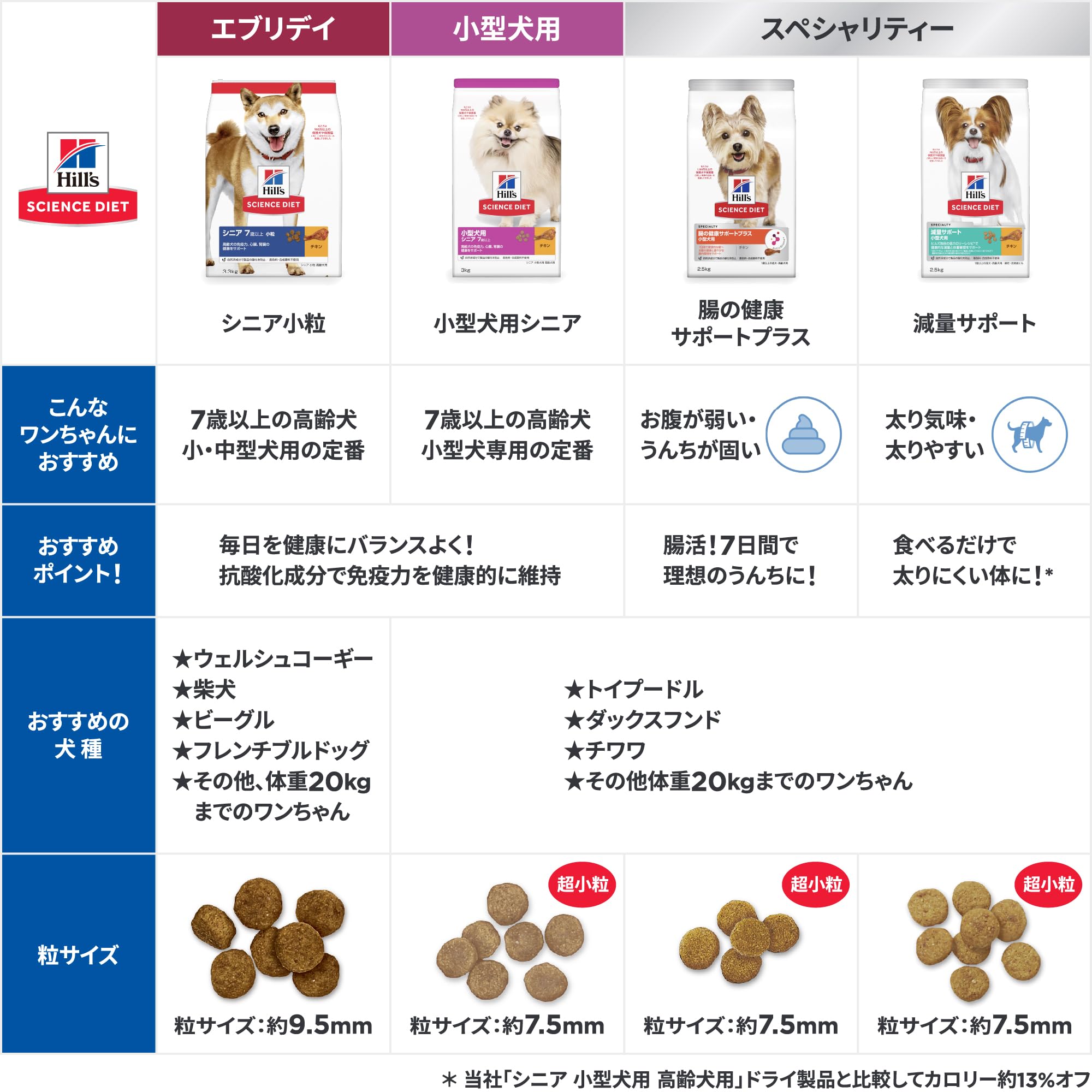ヒルズ サイエンスダイエット ドッグフード シニア 7歳以上 小粒 チキン 6.5 高齢犬用 ドライ ヒルズ サイエンスダイエット ドッグフード シニア 7歳以上 小粒 チキン 6.5 高齢犬用 ドライ