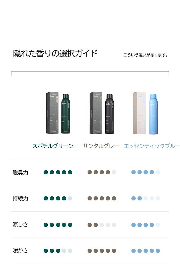 Qoo10] hedn Perfume Spray Body L