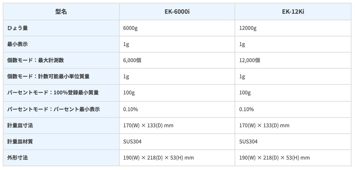 A&D パーソナル天びん EK-120i 最大120g 最小表示:0.01g 皿寸法:φ110mm 検定無 一般校正 コンパクト電子天秤 [ひょう量120g 目量0.01g] 保証期間1年