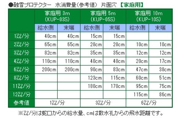 大研化成工業 家庭用融雪プロテクター 5m 片面穴 KUP-05S