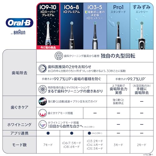 ブラウン 電動歯ブラシ オーラルB iO9S (オールインワンセット) 替えブラシ4本 iOM94W11ACAM アクアマリン 【Amazon.co.jp 限定】 ブラウン 電動歯ブラシ オーラルB iO9S (オールインワンセット) 替えブラシ4本 iOM94W11ACAM アクアマリン 【Amazon.co.jp 限定】