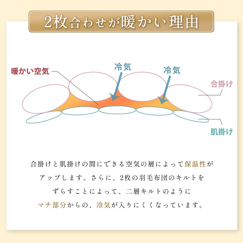 2枚合わせ 羽毛布団 クイーン 210210cm 3520ポーランド産 ホワイトグースダウン95% 440dp以上 プレミアムゴールドラベル付き 日本製 3QA-35207WH 2枚合わせ 羽毛布団 クイーン 210210cm 3520ポーランド産 ホワイトグースダウン95% 440dp以上 プレミアムゴールドラベル付き 日本製 3QA-35207WH