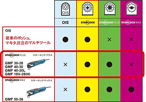 超激安人気 Bosch : ガーデニング・DIY・工具 特価日本製
