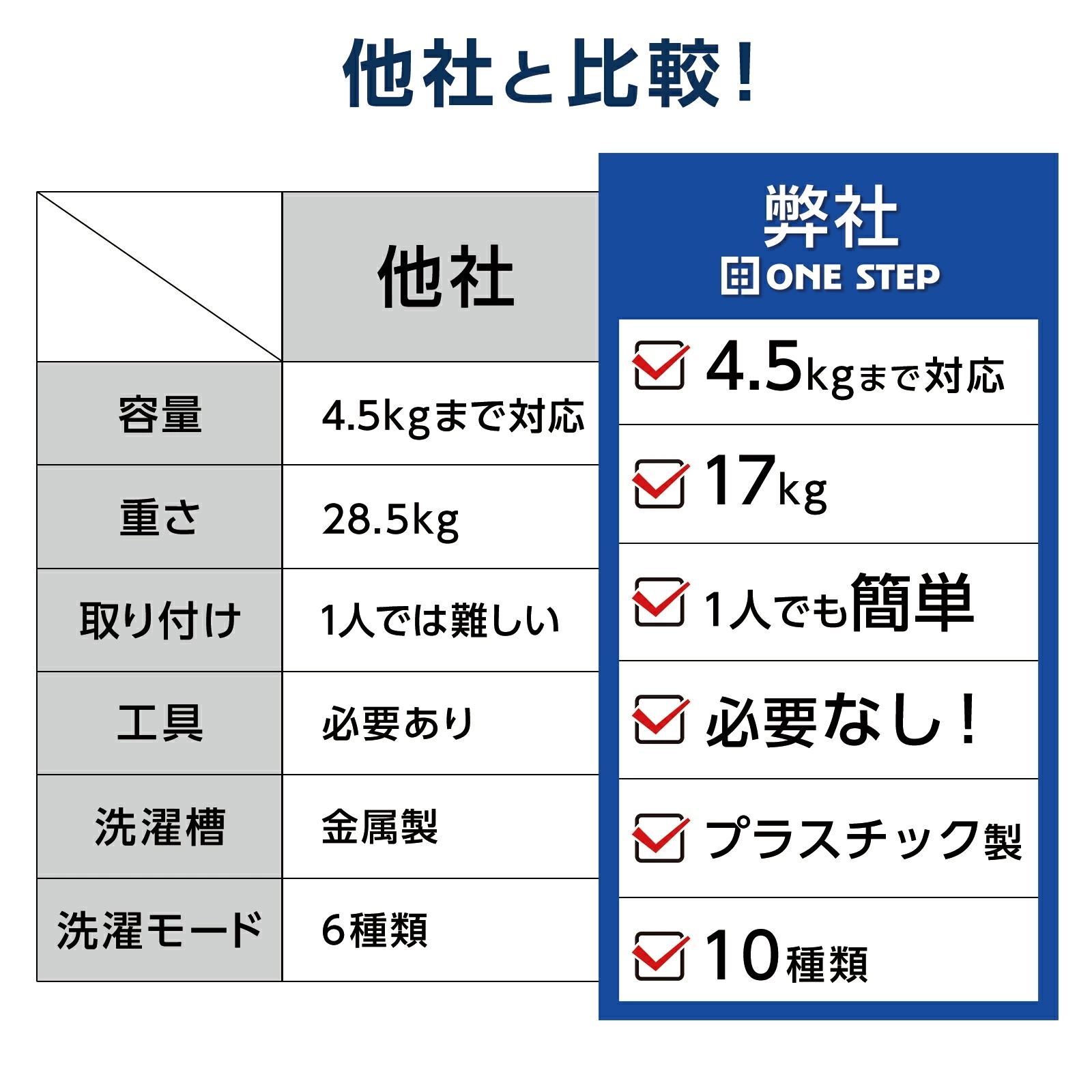 洗濯機 一人暮らし 全自動洗濯機 4.5kg 縦型洗濯機 コンパクト