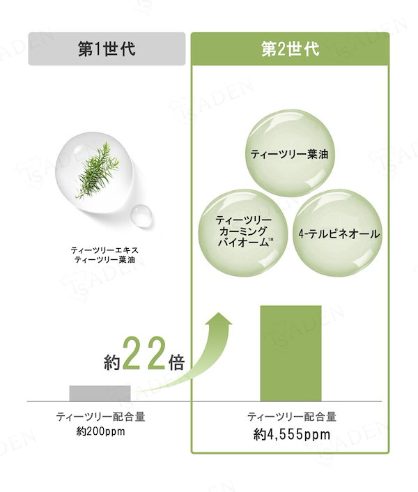 ティーツリー 配合 化粧水 オファー ppm