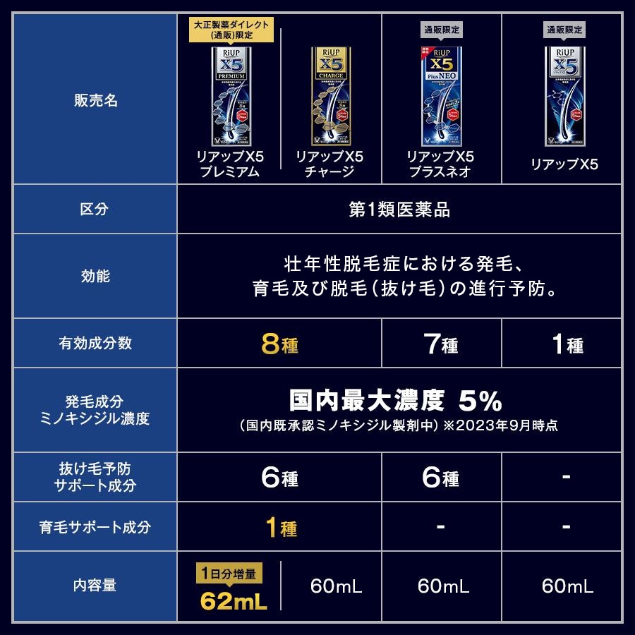 【第1類医薬品】 リアップX5プレミアム 62mL 2本 発毛 育毛 脱毛 抜け毛 進行予防 ミノキシジル 当店薬剤師からのメールにご返信頂いた後の発送 大正製薬