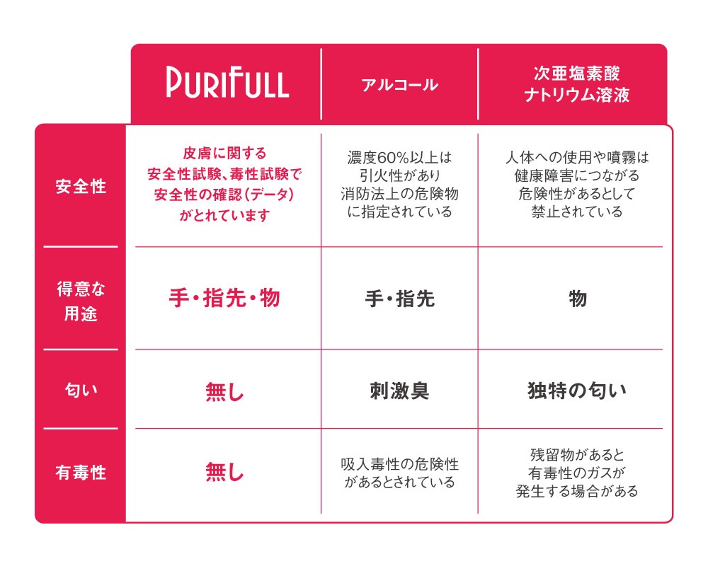 業務用除菌液 Purifull プリフル アルコール消毒液やアルコール除菌液や次亜塩素酸水の代わりになりマスクの除菌にも使える人体に安全安心な天然素材除菌液