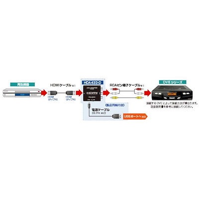 他サイト： データシステム　HDMI変換延長プラグ [HDMIRCA]　HDA433-Dの商品画像