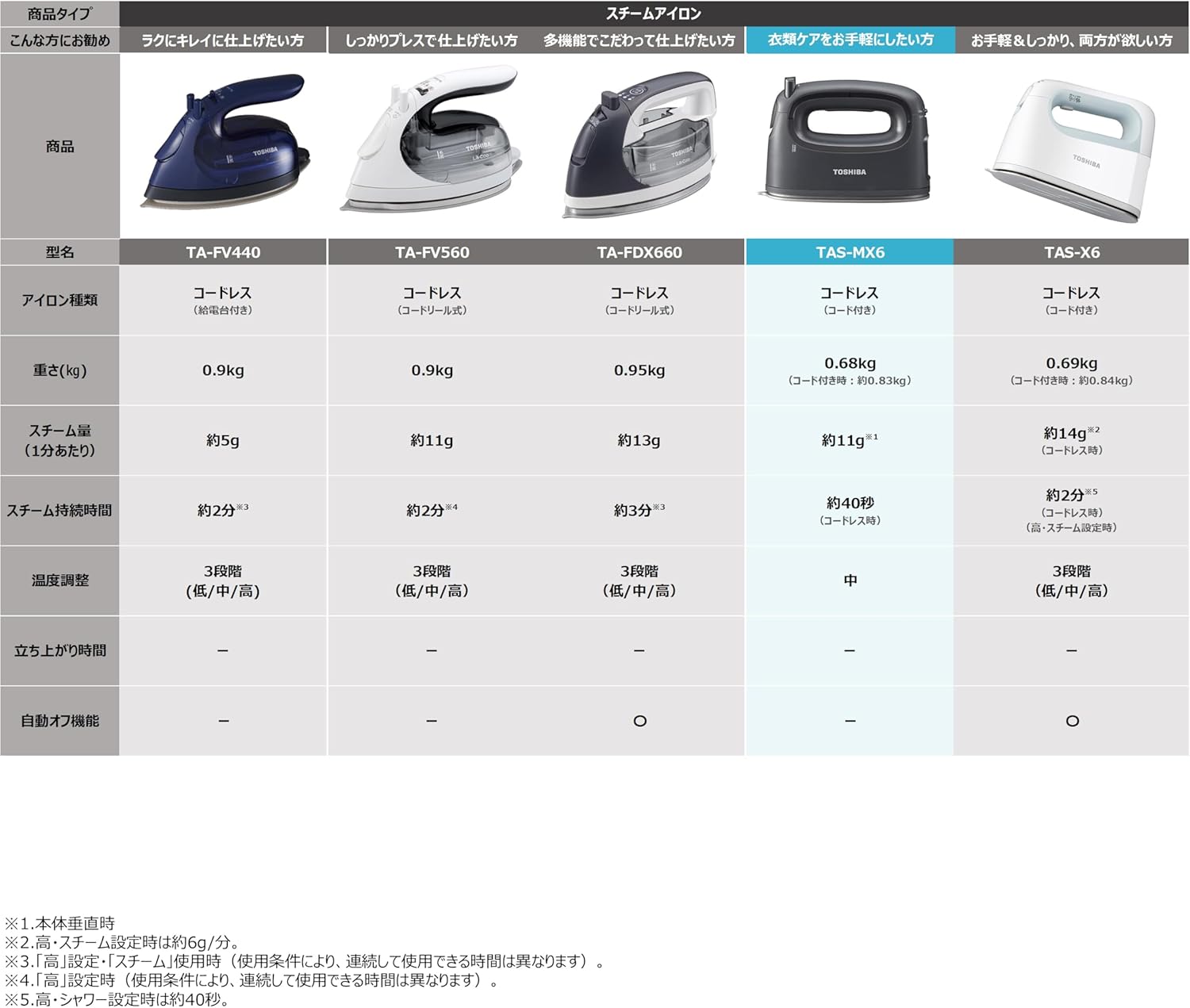 東芝 TAS-MX6 ダークグレー La・Coo-S 2wayコードレス スチームアイロン